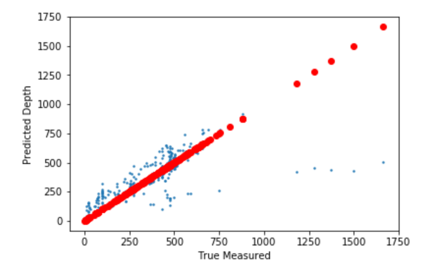 Predicted (blue) vs. true depth (red) of the top McMurray pick.
