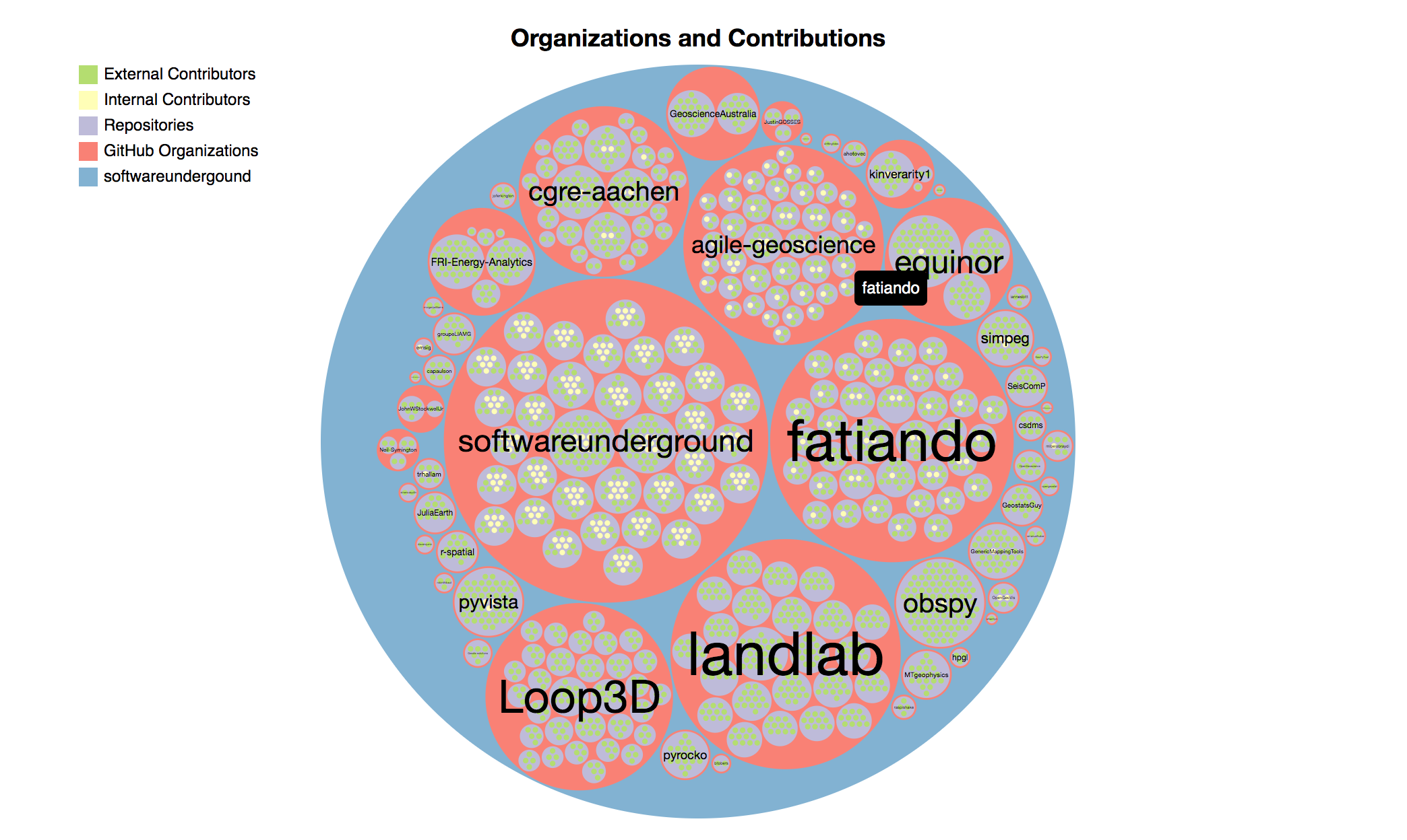 circle packing diagram of open source geoscience code projects